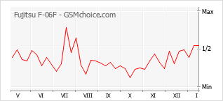 Traçar mudanças de populariedade do telemóvel Fujitsu F-06F