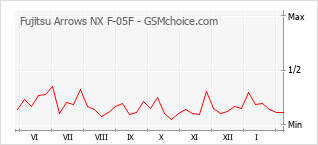 Diagramm der Poplularitätveränderungen von Fujitsu Arrows NX F-05F