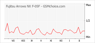 Gráfico de los cambios de popularidad Fujitsu Arrows NX F-05F