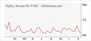 Populariteit van de telefoon: diagram Fujitsu Arrows NX F-05F