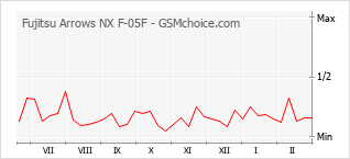 Traçar mudanças de populariedade do telemóvel Fujitsu Arrows NX F-05F
