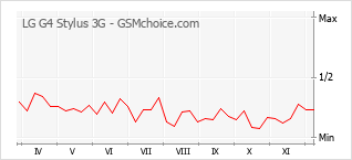 手机声望改变图表 LG G4 Stylus 3G