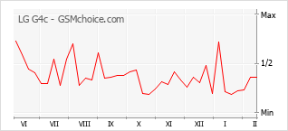 Diagramm der Poplularitätveränderungen von LG G4c