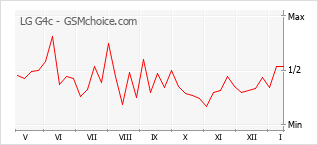 Gráfico de los cambios de popularidad LG G4c
