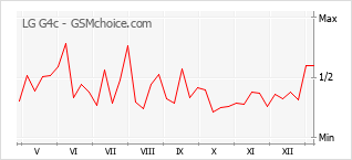 Populariteit van de telefoon: diagram LG G4c
