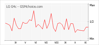 Traçar mudanças de populariedade do telemóvel LG G4c