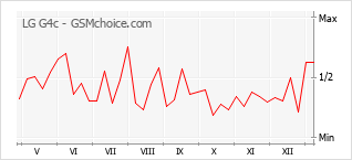 手機聲望改變圖表 LG G4c