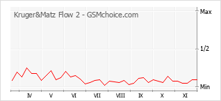 Popularity chart of Kruger&Matz Flow 2