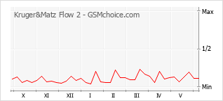 Le graphique de popularité de Kruger&Matz Flow 2