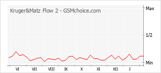 Populariteit van de telefoon: diagram Kruger&Matz Flow 2