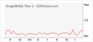 Traçar mudanças de populariedade do telemóvel Kruger&Matz Flow 2