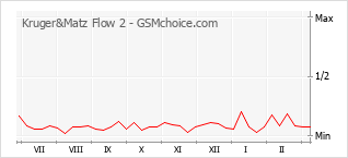 Диаграмма изменений популярности телефона Kruger&Matz Flow 2