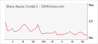 Diagramm der Poplularitätveränderungen von Sharp Aquos Crystal 2