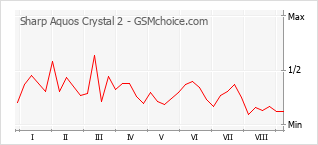 Gráfico de los cambios de popularidad Sharp Aquos Crystal 2