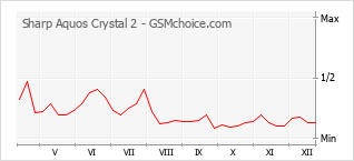 Le graphique de popularité de Sharp Aquos Crystal 2