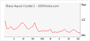 Grafico di modifiche della popolarità del telefono cellulare Sharp Aquos Crystal 2