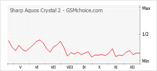 Traçar mudanças de populariedade do telemóvel Sharp Aquos Crystal 2