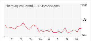 Диаграмма изменений популярности телефона Sharp Aquos Crystal 2
