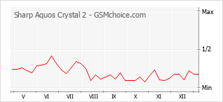 手機聲望改變圖表 Sharp Aquos Crystal 2
