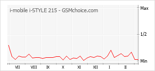 Grafico di modifiche della popolarità del telefono cellulare i-mobile i-STYLE 215