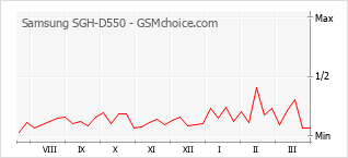 Diagramm der Poplularitätveränderungen von Samsung SGH-D550