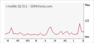 Diagramm der Poplularitätveränderungen von i-mobile IQ 511