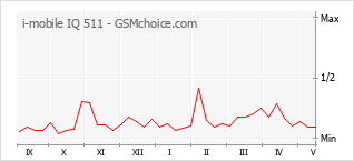 Popularity chart of i-mobile IQ 511