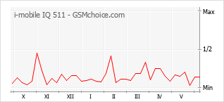 Gráfico de los cambios de popularidad i-mobile IQ 511
