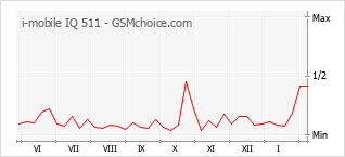 Grafico di modifiche della popolarità del telefono cellulare i-mobile IQ 511