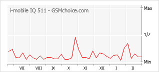 Populariteit van de telefoon: diagram i-mobile IQ 511