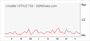 Gráfico de los cambios de popularidad i-mobile i-STYLE 710