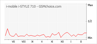 Populariteit van de telefoon: diagram i-mobile i-STYLE 710