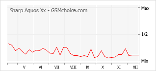 Grafico di modifiche della popolarità del telefono cellulare Sharp Aquos Xx