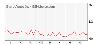 Traçar mudanças de populariedade do telemóvel Sharp Aquos Xx