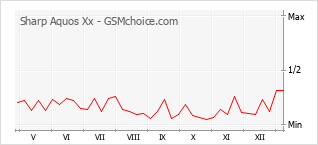 Диаграмма изменений популярности телефона Sharp Aquos Xx