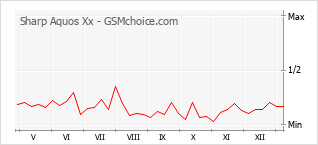 手機聲望改變圖表 Sharp Aquos Xx