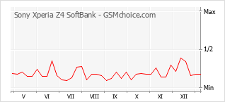 Grafico di modifiche della popolarità del telefono cellulare Sony Xperia Z4 SoftBank