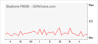 Grafico di modifiche della popolarità del telefono cellulare Elephone P8000