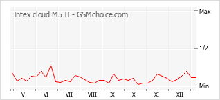 Diagramm der Poplularitätveränderungen von Intex cloud M5 II
