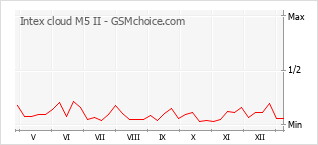 Диаграмма изменений популярности телефона Intex cloud M5 II