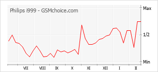 Gráfico de los cambios de popularidad Philips i999