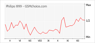 Grafico di modifiche della popolarità del telefono cellulare Philips i999