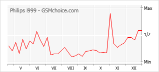 Populariteit van de telefoon: diagram Philips i999