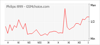Traçar mudanças de populariedade do telemóvel Philips i999