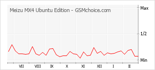 Grafico di modifiche della popolarità del telefono cellulare Meizu MX4 Ubuntu Edition