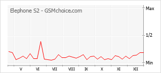 Diagramm der Poplularitätveränderungen von Elephone S2