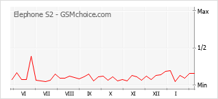 Gráfico de los cambios de popularidad Elephone S2