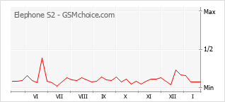 Grafico di modifiche della popolarità del telefono cellulare Elephone S2