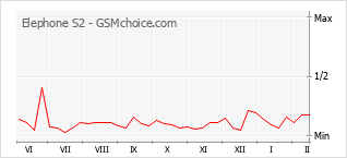 Traçar mudanças de populariedade do telemóvel Elephone S2
