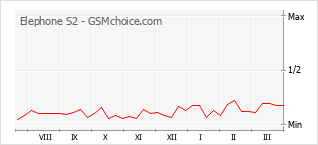 Диаграмма изменений популярности телефона Elephone S2